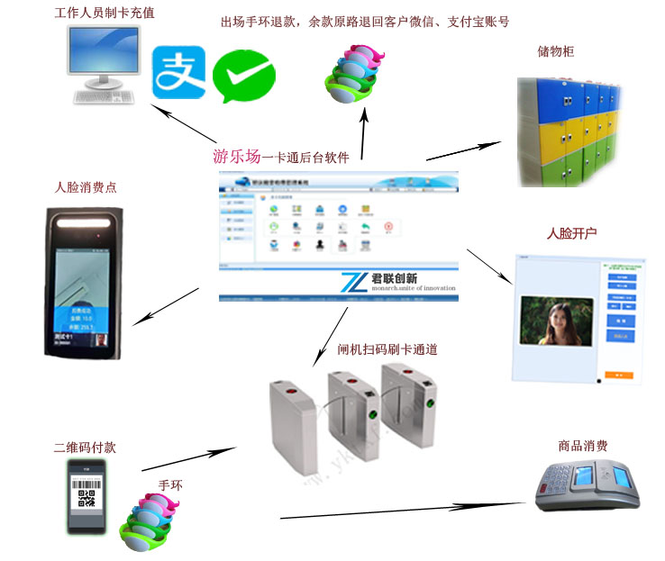 游樂場人臉識別消費系統(tǒng)
